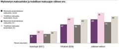 Myönnetyn maksuehdon ja todellisen maksuajan välinen ero. EPR 2020.