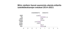 Mihin sijoittaisi itsensä vasemmisto–oikeisto-mittarilla 
(asteikkokeskiarvojen erotukset 2014–2021)