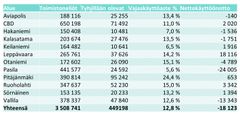 Osamarkkinatason yhteenveto vajaakäyttöasteista ja tilakannasta , Q3 2021