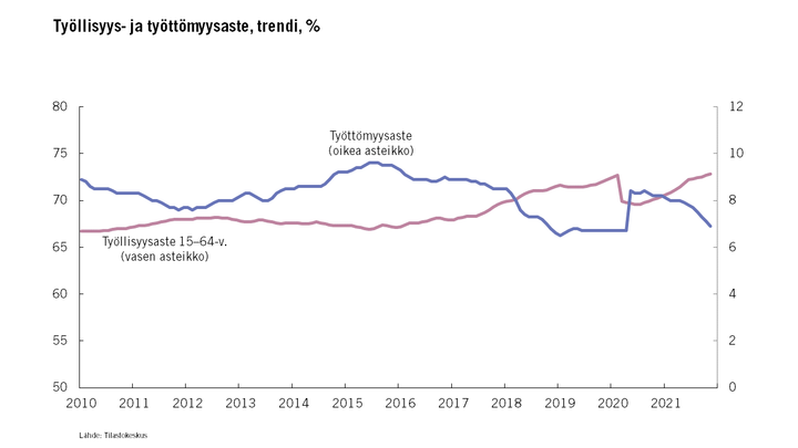 Työllisyys- ja työttömyysaste, trendi, %