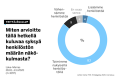 83 prosenttia Yrittäjägallupin vastaajista arvioi, että yrityksen työntekijämäärä pysyy syksyllä ennallaan. Neljä prosenttia uskoo jopa pystyvänsä palkkaamaan lisää, kertoo Yrittäjägallup.