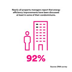 Nearly all property managers report that energy efficiency improvements have been discussed at least in some of their condominiums.