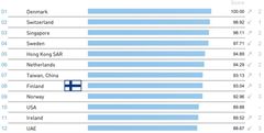 Suomen sijoitus tämän vuoden kilpailukykyvertailussa on paras sitten vuoden 2005. Kuvassa vertailun sijoitukset 1-12
