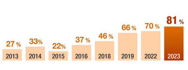 Suomalaisista työnantajista 81 % kertoo vaikeuksistaan löytää tarvittavaa osaamista. Pula osaajista on miltei kolminkertaistunut kymmenessä vuodessa.