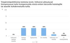 Ympäristöpoliittisista toimista (esim. hiilivero) aiheutuvat hinnannousut tulisi kompensoida niistä eniten kärsiville kuluttajille tai alueille kohdennetuilla tuilla.