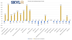 Pientä laskua vielä, keskimäärin 2,5% keskihinnoissa kerrostaloasunnoissa. Poikkeuksena Helsinki ja Tampere.