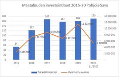Maatalouden investointituen kehitys vuosina 2015–2020 Pohjois-Savossa.