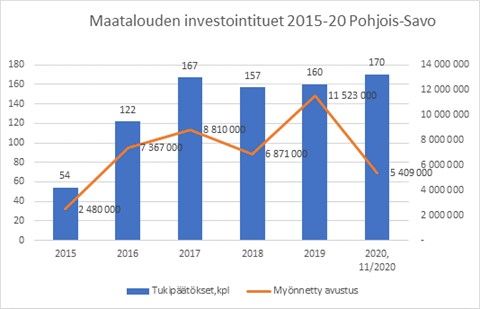 Maatalouden investointituen kehitys vuosina 2015–2020 Pohjois-Savossa.