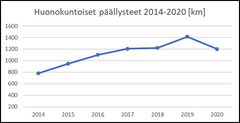 Huonokuntoisten päällysteiden määrä Itä-Suomessa vuodesta 2014 vuoteen 2020.