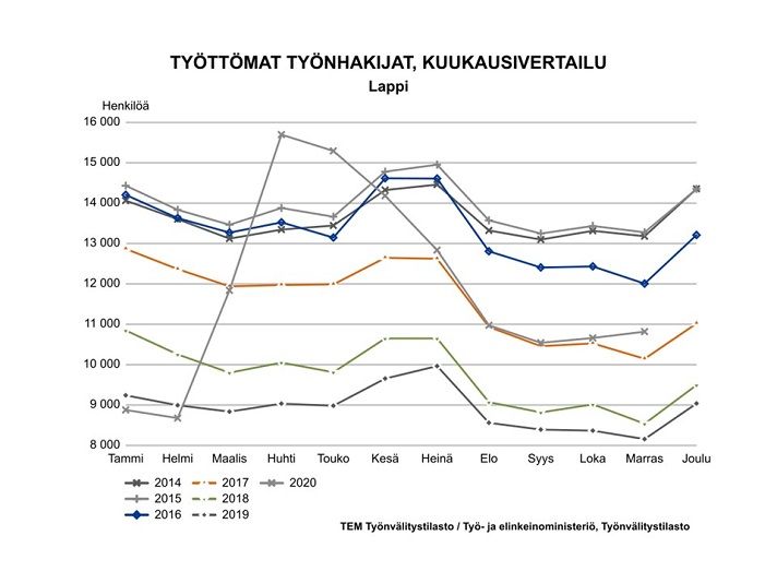 Työttömät työnhakijat kuukausittain 2014–2020. Kuva vapaasti käytettävissä.