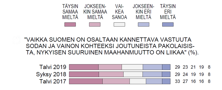 Suomalaisten suhtautuminen maahanmuuttoon ei ole juuri muuttunut vuodenvaihteen jälkeen.