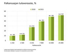 Laskennassa käytetty keskimääräistä kunnallista tuloveroprosenttia. Ansiotulojen oletetaan nousevan 2,5 prosenttia vuonna 2021. Kuva: EVA