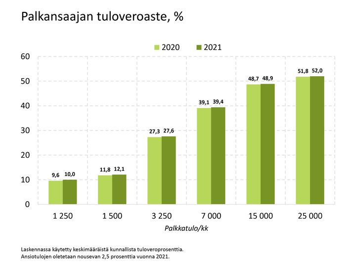 Laskennassa käytetty keskimääräistä kunnallista tuloveroprosenttia. Ansiotulojen oletetaan nousevan 2,5 prosenttia vuonna 2021. Kuva: EVA