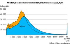 Miesten ja naisten kuukausiansioiden jakauma 2019