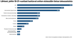 Lähteet, joihin nuoret luottavat eniten, kun he etsivät tietoa talousasioista.