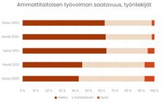 Ammattitaitoisen työvoiman saatavuus,työntekijät