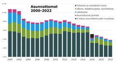 Kuvio: Asunnottomat Suomessa 2000-2022