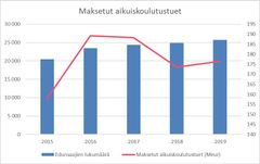 LIITE 4 Maksetut aikuiskoulutustuet