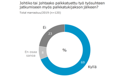 Palkkatukea käyttäneistä yrityksistä jopa 69 prosenttia vastasi, että työntekijän työ jatkuu myös palkkatukijakson jälkeen.