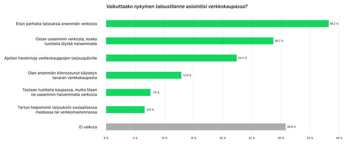 Seitsemän kymmenestä suomalaisesta on muuttanut käyttäytymistään verkkokaupoissa nykyisen taloustilanteen vuoksi, kertoo teknologiayhtiö Qvikin tutkimus.
