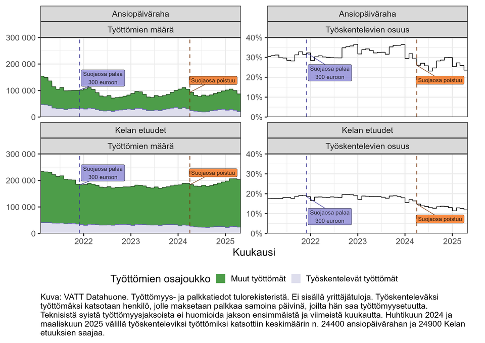 Työttömien määrä ja työskentelevien osuus