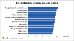 Kuva 3. Kuinka paljon eri opintoaloilla istutaan?