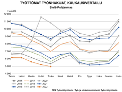 Etelä-Pohjanmaan työttömien työnhakijoiden kuukausivertailu ajanjaksolla 2014–2022.