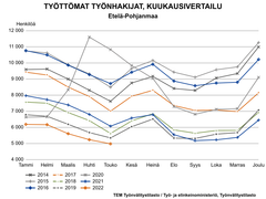 Etelä-Pohjanmaan työttömien työnhakijoiden kuukausivertailu ajanjaksolla 2014–2022.