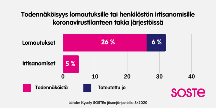 1: SOSTEn kysely Todennäköisyys lomautuksille ja irtisanomisille