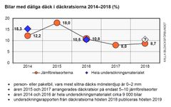 Bilaga 1. Bilar med dåliga däck i däckratsiorna 2014–2018 (%)