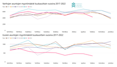 Vanhojen (ylempi) ja uusien asuntojen myyntimäärät kuukausittain vuodesta 2017 lokakuuhun 2022 Suomessa.