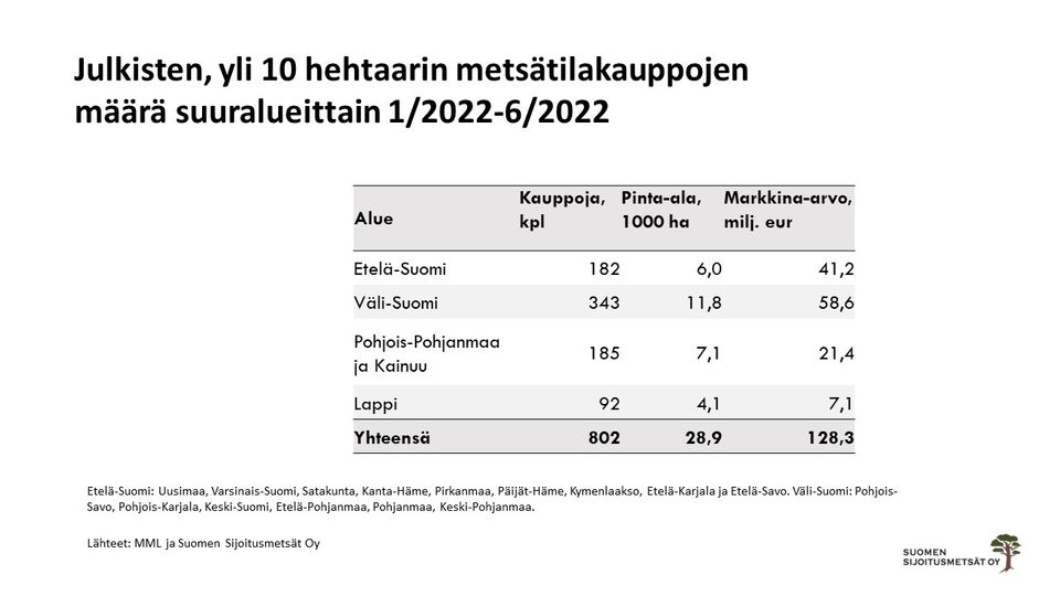 Julkisten metsätilakauppojen määrä 1-6/2022