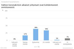 Valtion koronakriisin aikaiset yritystuet ovat kohdentuneet onnistuneesti.