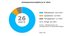 Arbetspensionsutgifterna år 2016