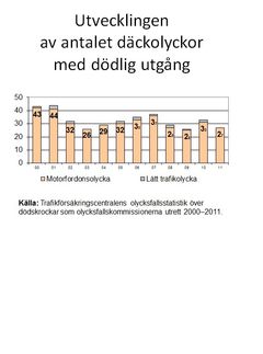 3. Utvecklingen av antalet däckolyckor med dödlig utgång