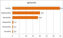 Lihan kulutus vuonna 2014