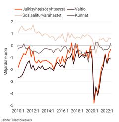 KUVIO 3. JULKISYHTEISÖJEN RAHOITUSJÄÄMÄ 2010:1–2022:3.