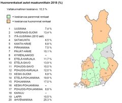 Kuvio 2. Huonorenkaiset autot maakunnittain