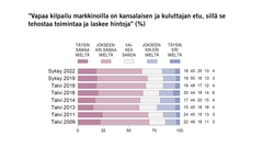 ”Vapaa kilpailu markkinoilla on kansalaisen ja kuluttajan etu, sillä se tehostaa toimintaa ja laskee hintoja” (%) Kuvio: EVAn Arvo- ja asennetutkimus