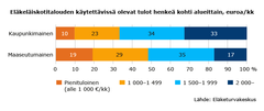 Eläkeläiskotitalouden käytettävissä olevat tulot henkeä kohti alueittain, euroa/kk