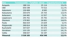 Osamarkkinatason yhteenveto vajaakäyttöasteista ja tilakannasta, Q2 2021