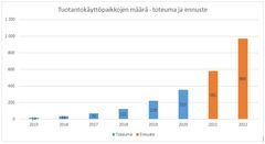 Aurinkosähkön toteuma ja ennuste vuosille 2021 ja 2022 Vaasan Sähköverkon alueella.