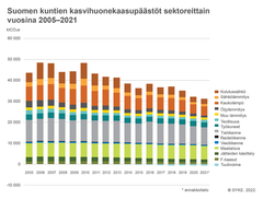 Suomen kuntien kasvihuonekaasupäästöt sektoreittain vuosina 2005‐2021. © SYKE