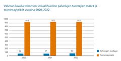 Valviran luvalla toimivien sosiaalihuollon palvelujen tuottajien määrä ja toimintayksiköt
vuosina 2020–2022.