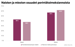 Sukupuolten väliset erot perintätoimeksiannoissa vuonna 2022.