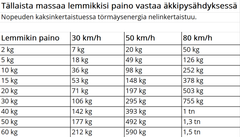 Tällaista massaa lemmikkisi paino vastaa äkkipysähdyksessä