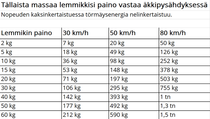 Tällaista massaa lemmikkisi paino vastaa äkkipysähdyksessä