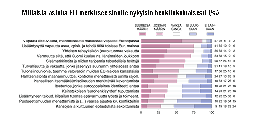 Millaisia asioita EU merkitsee sinulle nykyisin henkilökohtaisesti (%). Tekstejä osittain lyhennetty. Lähde: EVAn Arvo- ja asennetutkimus