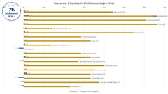 Hyvä kysyntä näkyy jonkin verran rivitaloasuntojen kysynnässä.