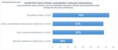 Omien uratavoitteiden edistäminen ja osaamisen kehittäminen kesätyössä olivat opiskelijoille lähes yhtä tärkeitä kuin opiskelurahojen hankkiminen.